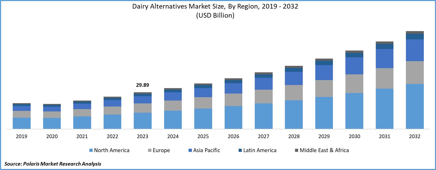 Dairy Alternatives Market Size
